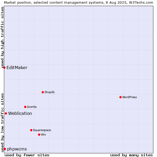 Market position of Weblication vs. phpwcms vs. EditMaker