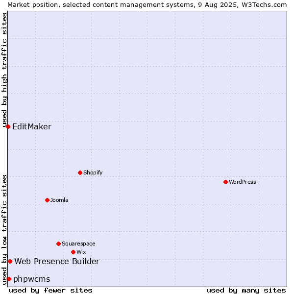 Market position of Web Presence Builder vs. phpwcms vs. EditMaker