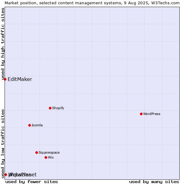 Market position of phpwcms vs. WebsPlanet vs. EditMaker