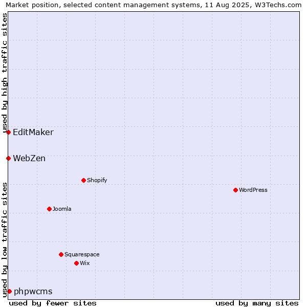 Market position of phpwcms vs. EditMaker vs. WebZen