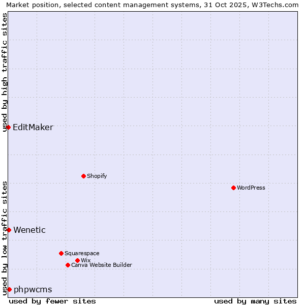 Market position of phpwcms vs. Wenetic vs. EditMaker