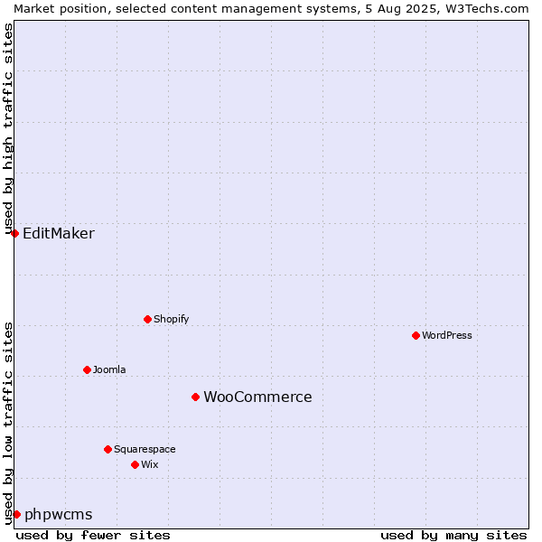Market position of WooCommerce vs. phpwcms vs. EditMaker