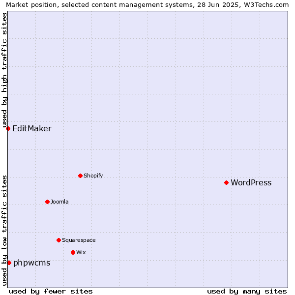 Market position of WordPress vs. phpwcms vs. EditMaker