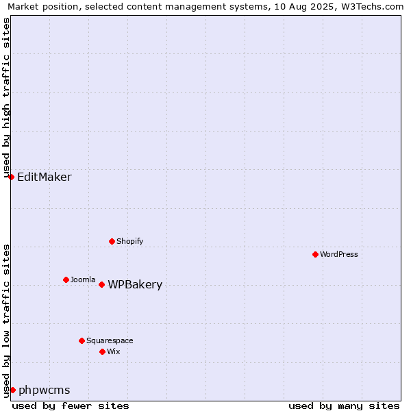 Market position of WPBakery vs. phpwcms vs. EditMaker