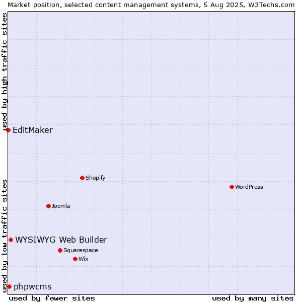 Market position of WYSIWYG Web Builder vs. phpwcms vs. EditMaker
