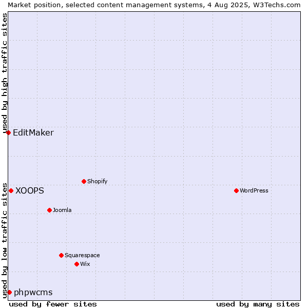 Market position of XOOPS vs. phpwcms vs. EditMaker