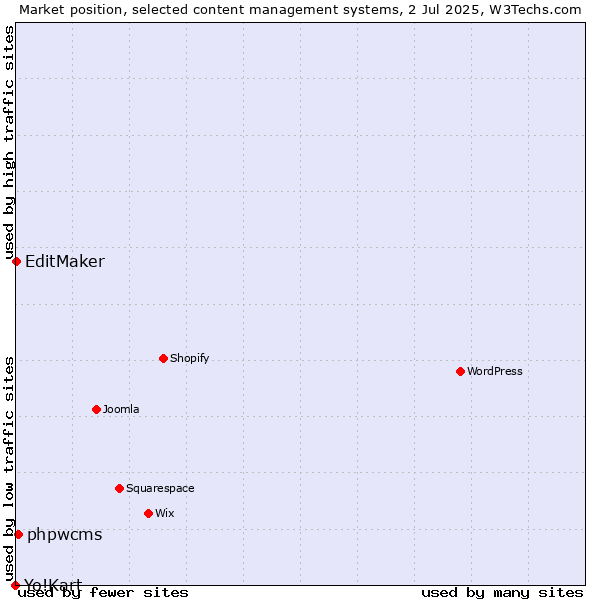 Market position of phpwcms vs. EditMaker vs. Yo!Kart