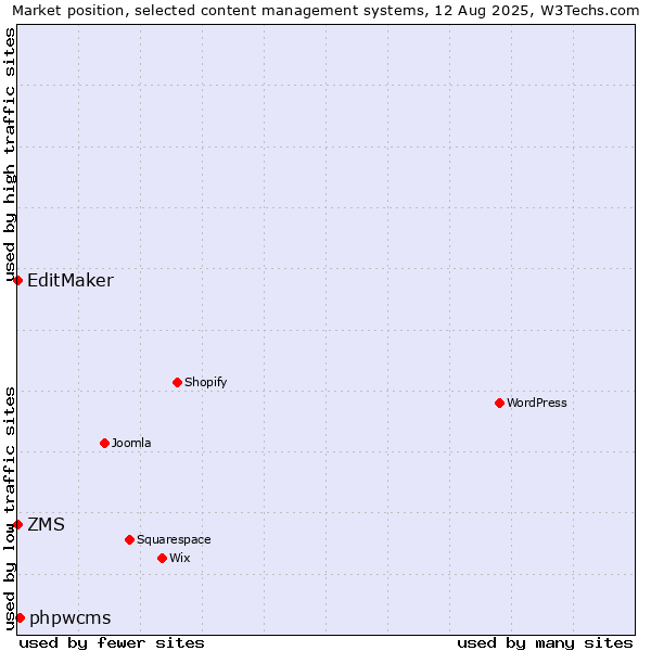 Market position of phpwcms vs. ZMS vs. EditMaker