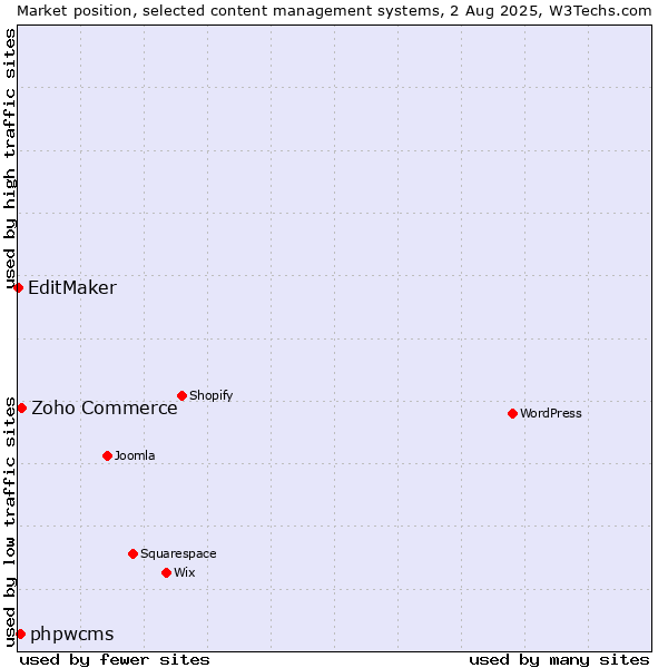 Market position of Zoho Commerce vs. phpwcms vs. EditMaker