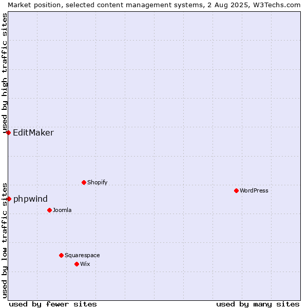 Market position of phpwind vs. EditMaker