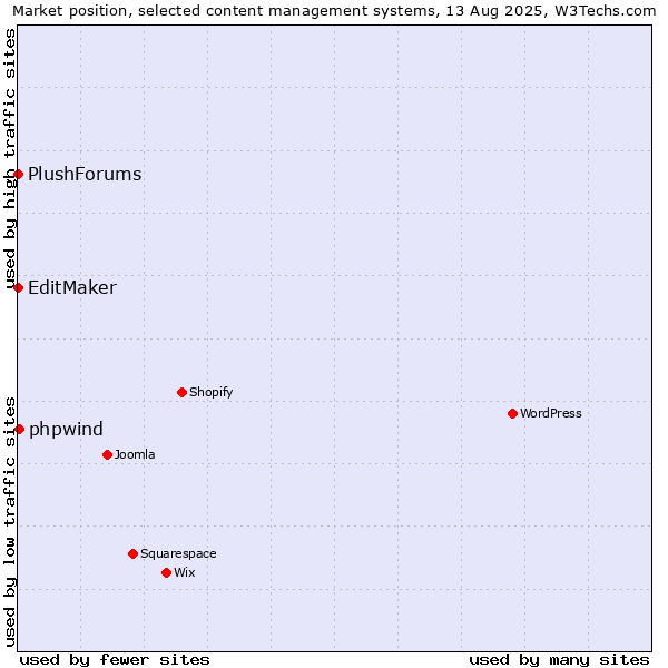 Market position of phpwind vs. EditMaker vs. PlushForums