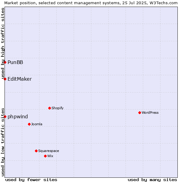 Market position of phpwind vs. PunBB vs. EditMaker