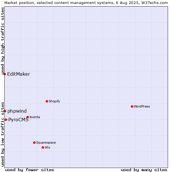 Market position of PyroCMS vs. phpwind vs. EditMaker