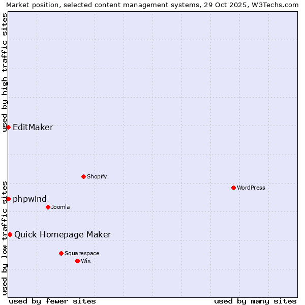 Market position of Quick Homepage Maker vs. phpwind vs. EditMaker