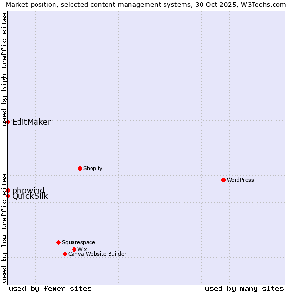 Market position of phpwind vs. EditMaker vs. QuickSilk