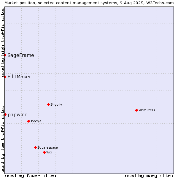 Market position of phpwind vs. EditMaker vs. SageFrame