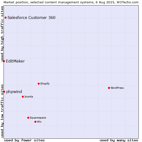 Market position of Salesforce Customer 360 vs. phpwind vs. EditMaker