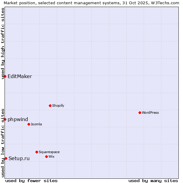 Market position of Setup.ru vs. phpwind vs. EditMaker