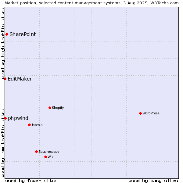Market position of SharePoint vs. phpwind vs. EditMaker