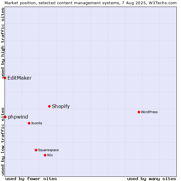 Market position of Shopify vs. phpwind vs. EditMaker