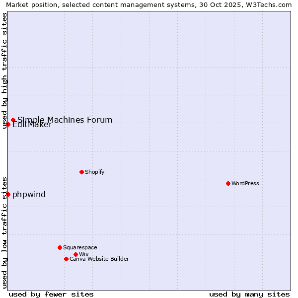 Market position of Simple Machines Forum vs. phpwind vs. EditMaker