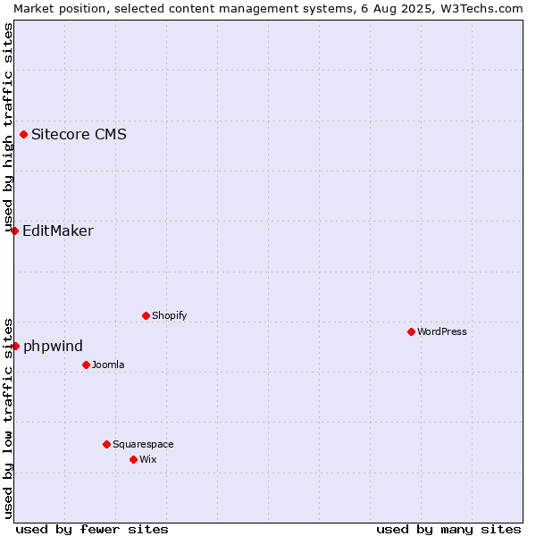 Market position of Sitecore CMS vs. phpwind vs. EditMaker
