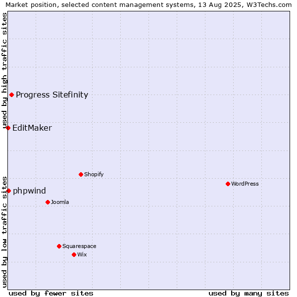Market position of Progress Sitefinity vs. phpwind vs. EditMaker
