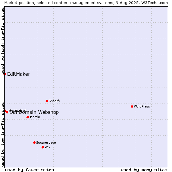 Market position of DanDomain Webshop vs. phpwind vs. EditMaker