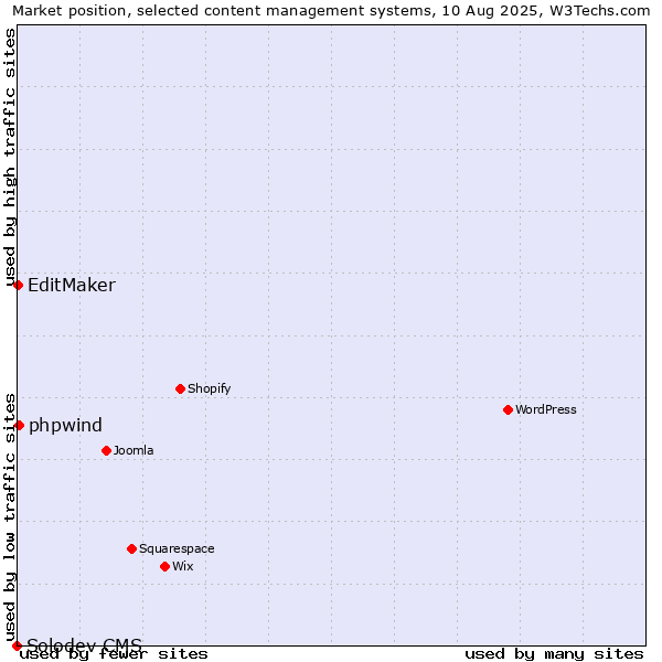 Market position of phpwind vs. EditMaker vs. Solodev CMS
