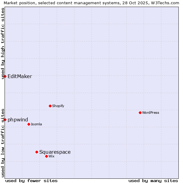 Market position of Squarespace vs. phpwind vs. EditMaker