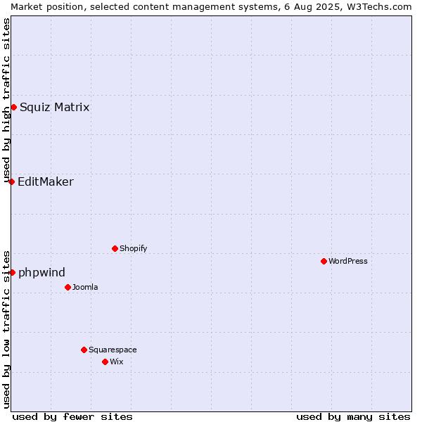 Market position of Squiz Matrix vs. phpwind vs. EditMaker