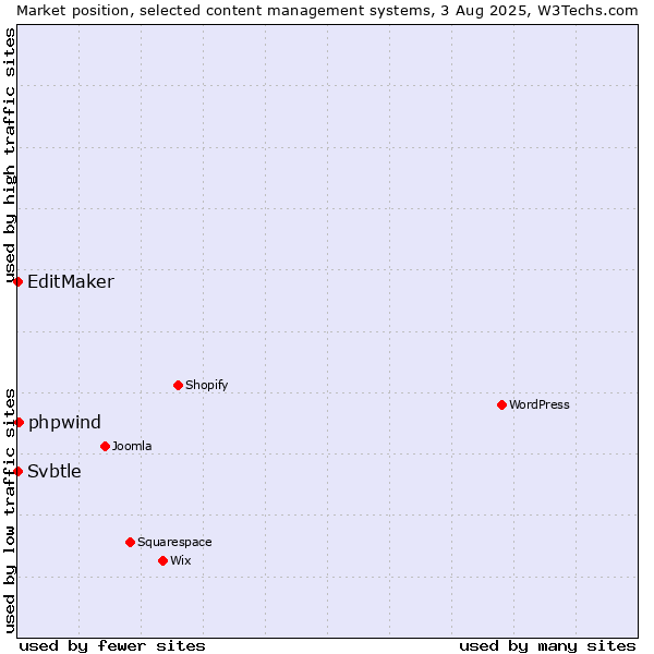 Market position of phpwind vs. EditMaker vs. Svbtle