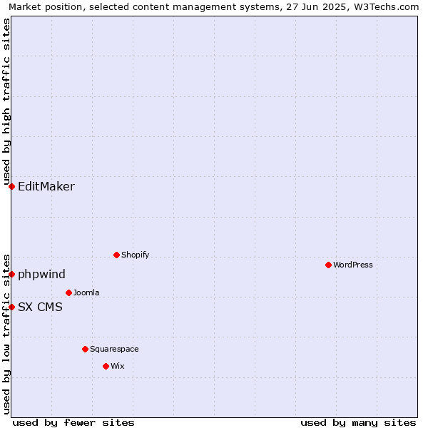 Market position of phpwind vs. EditMaker vs. SX CMS