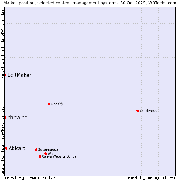 Market position of Abicart vs. phpwind vs. EditMaker