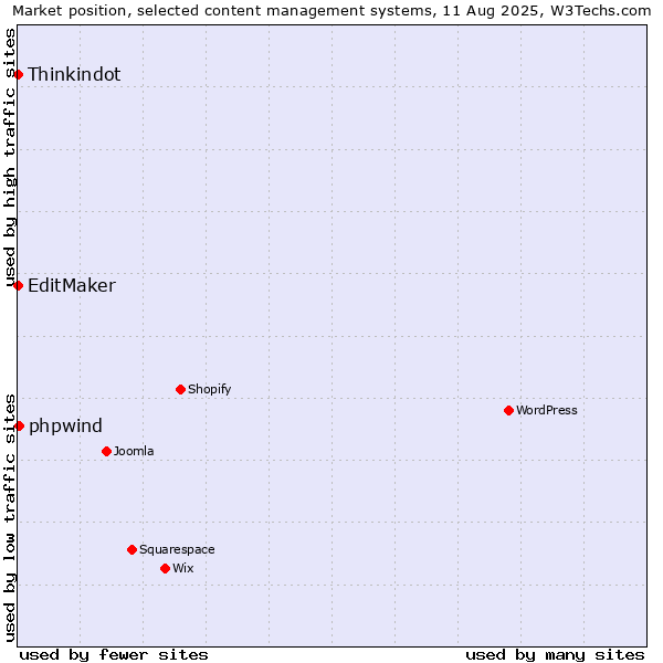 Market position of phpwind vs. Thinkindot vs. EditMaker