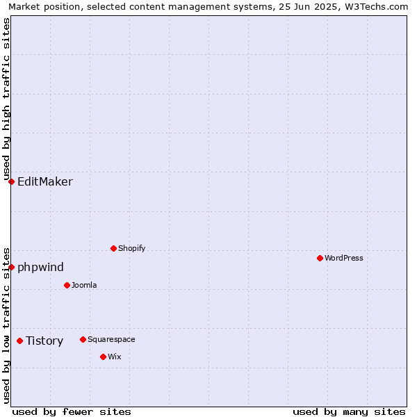 Market position of Tistory vs. phpwind vs. EditMaker