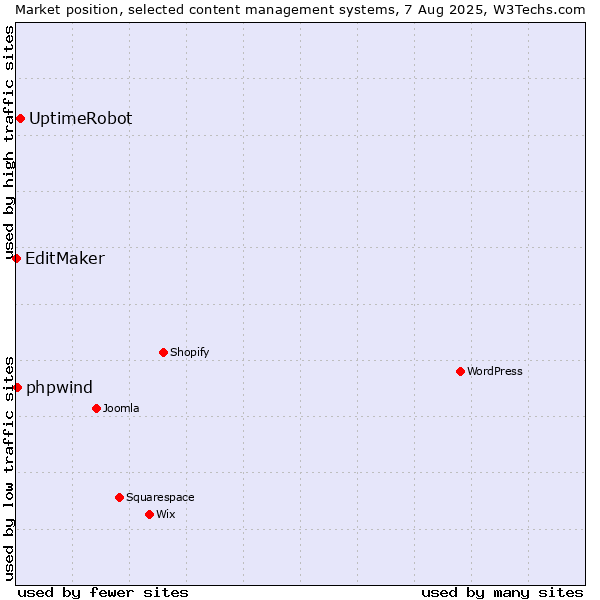 Market position of UptimeRobot vs. phpwind vs. EditMaker