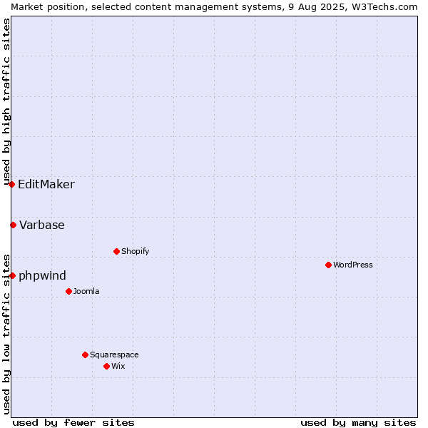 Market position of Varbase vs. phpwind vs. EditMaker