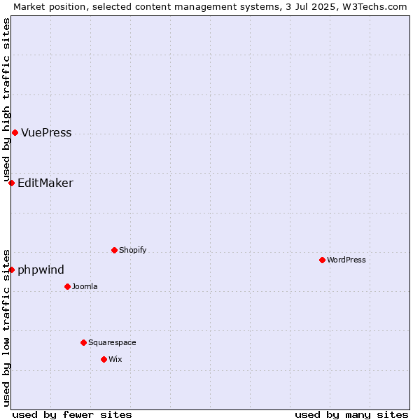 Market position of VuePress vs. phpwind vs. EditMaker