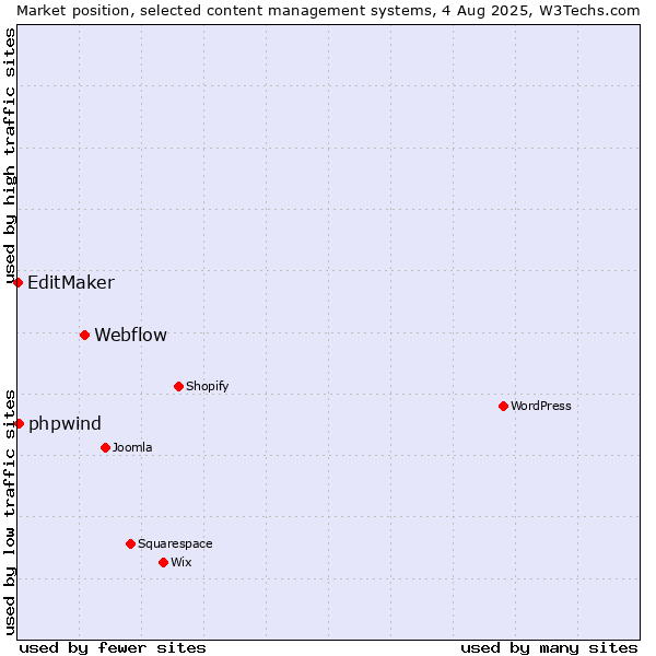 Market position of Webflow vs. phpwind vs. EditMaker