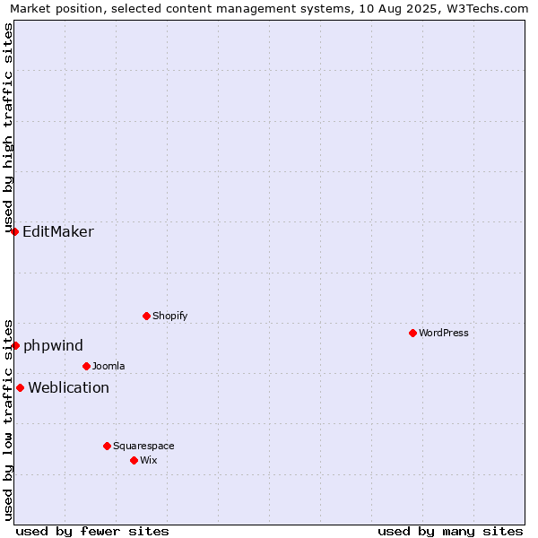 Market position of Weblication vs. phpwind vs. EditMaker