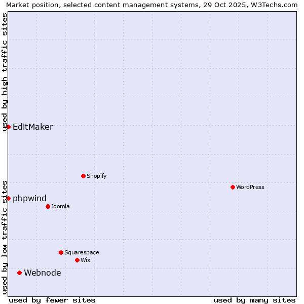 Market position of Webnode vs. phpwind vs. EditMaker