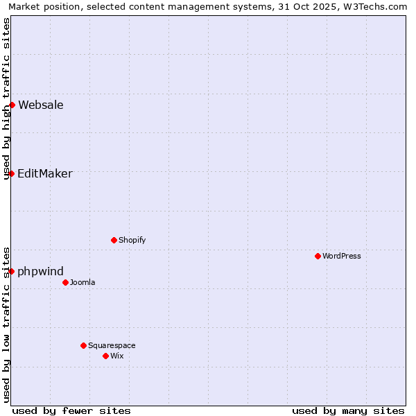 Market position of Websale vs. phpwind vs. EditMaker