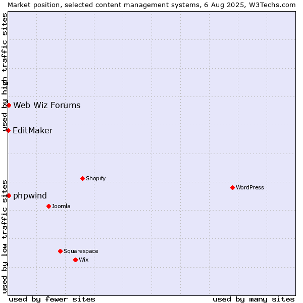 Market position of Web Wiz Forums vs. phpwind vs. EditMaker