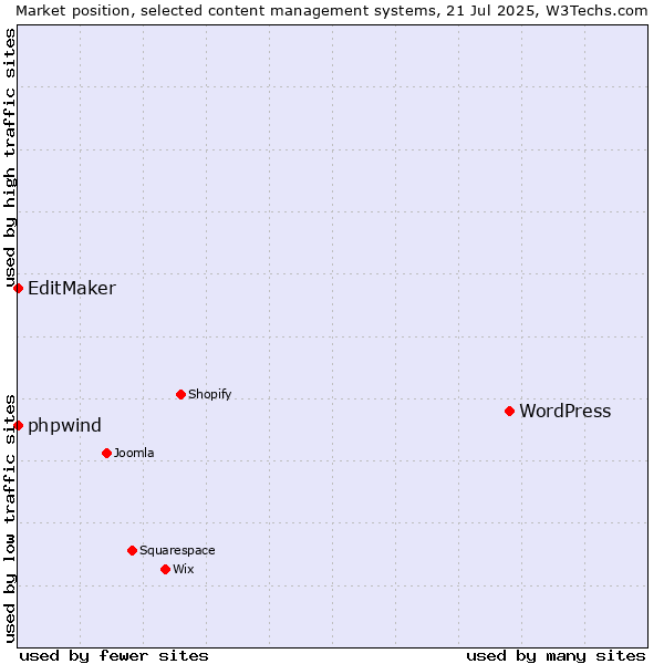 Market position of WordPress vs. phpwind vs. EditMaker