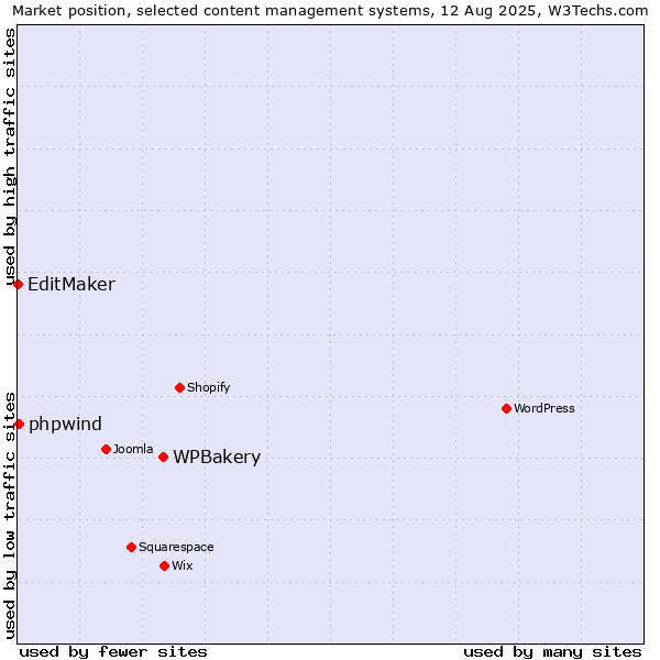 Market position of WPBakery vs. phpwind vs. EditMaker