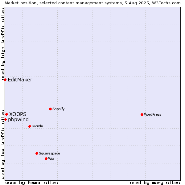 Market position of XOOPS vs. phpwind vs. EditMaker