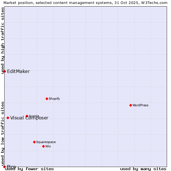 Market position of Visual Composer vs. EditMaker vs. Pico