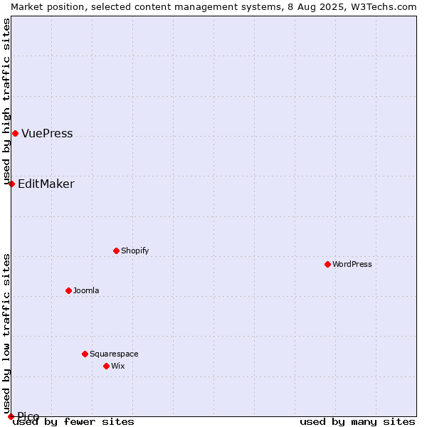 Market position of VuePress vs. EditMaker vs. Pico