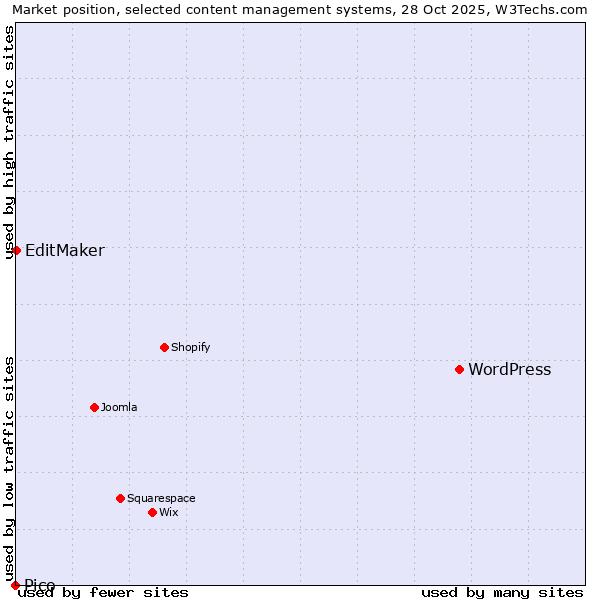 Market position of WordPress vs. EditMaker vs. Pico